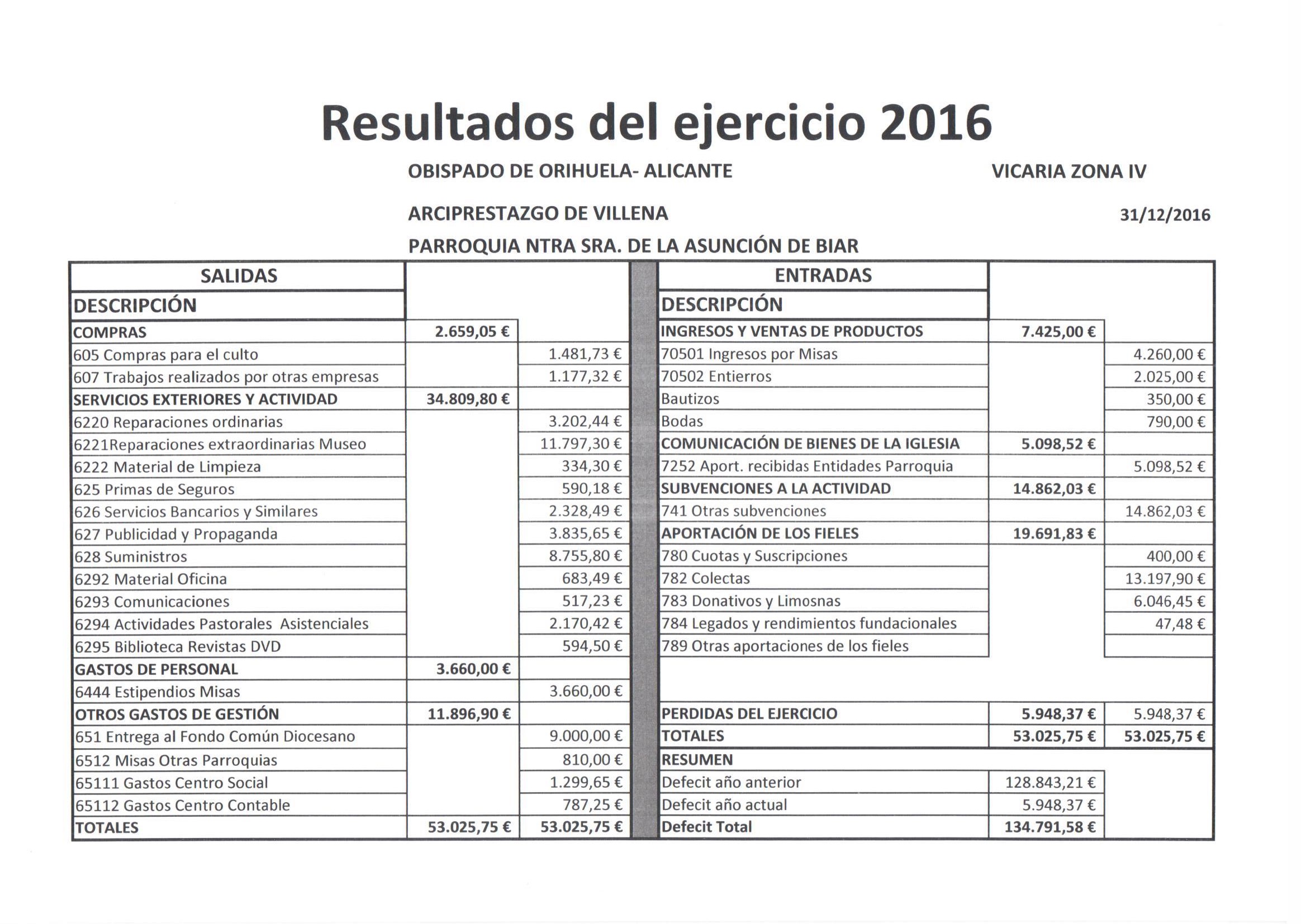 Resultados Parroquia 2016