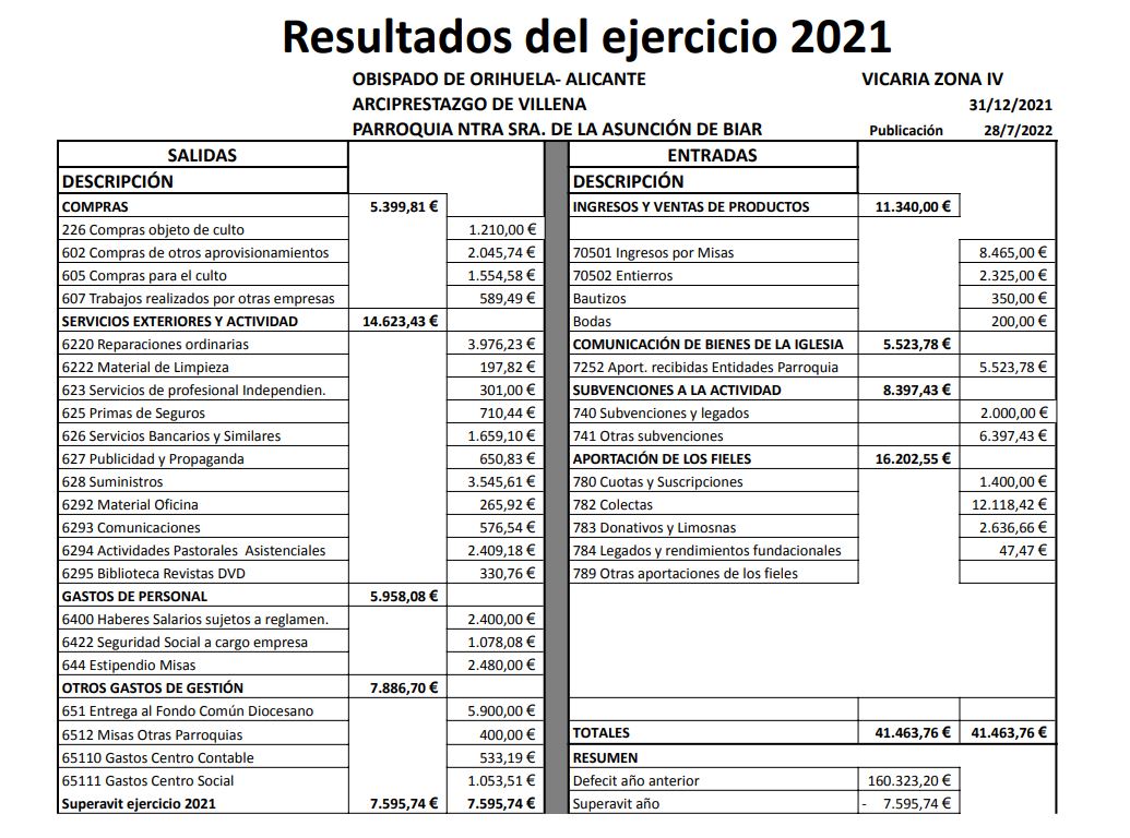 Resultados Parroquia 2021
