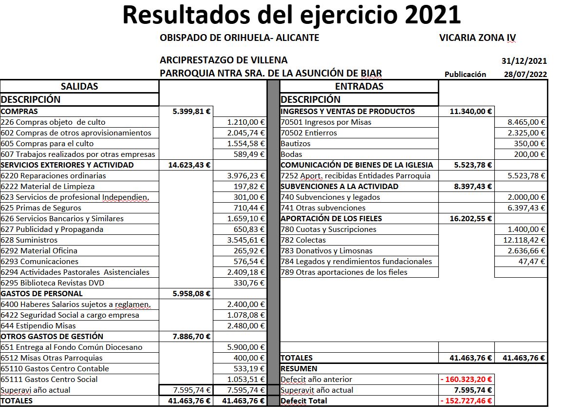 Resultados Parroquia 2021