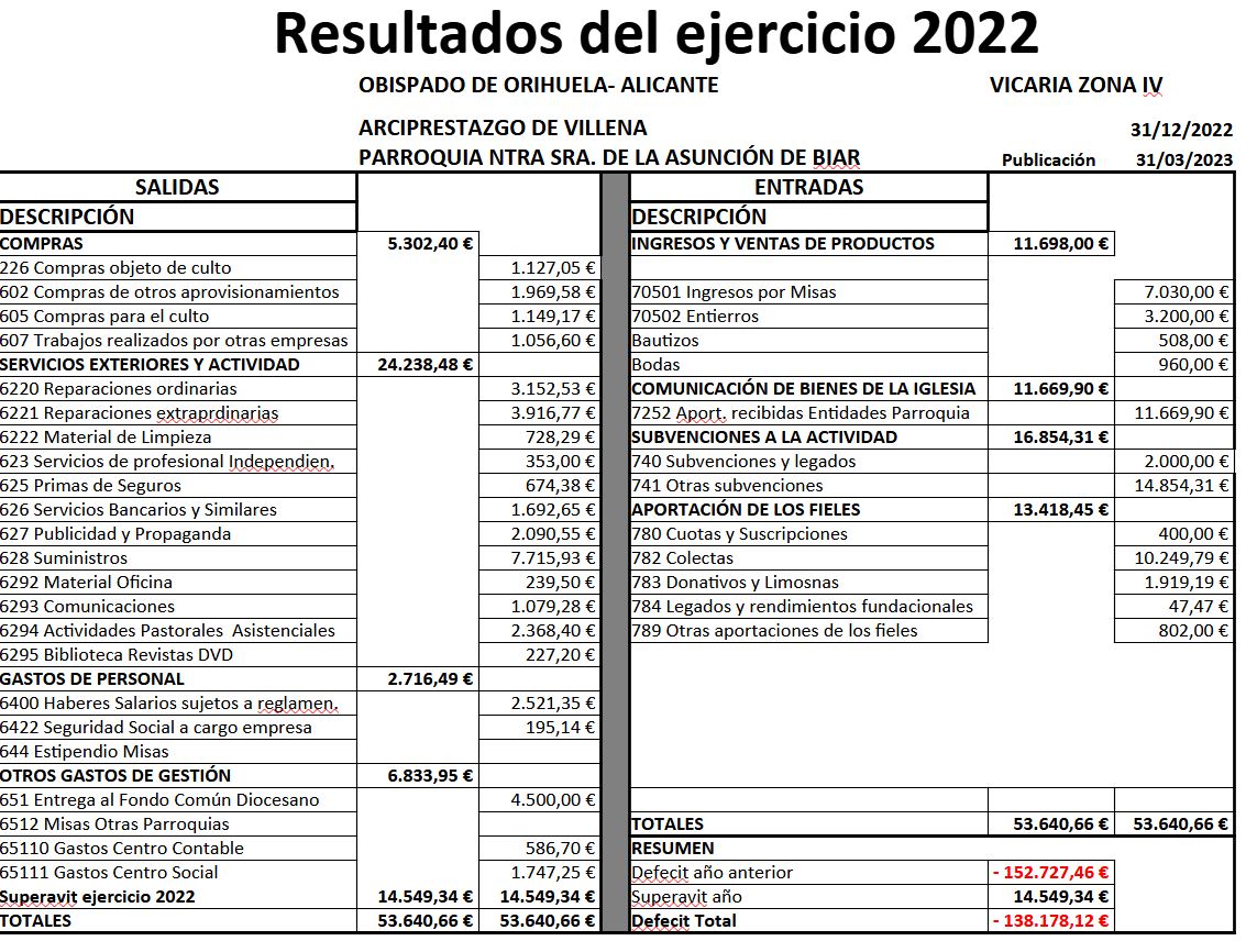 Resultados Parroquia 2022