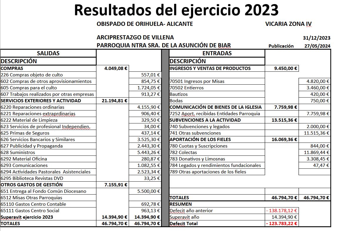 Resultados Parroquia 2023