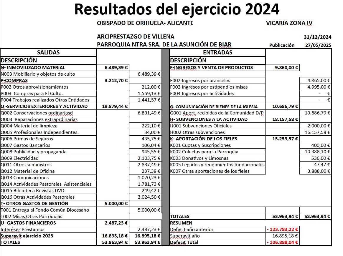 rResultados Parroquia 2024